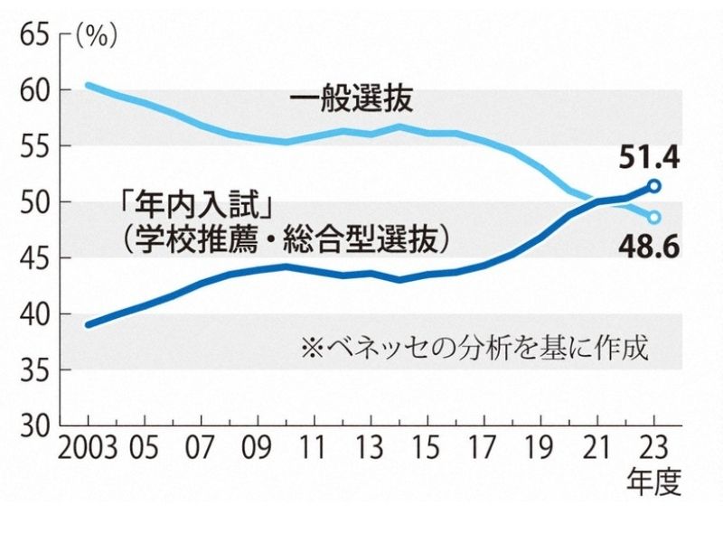 大学入試と非認知能力